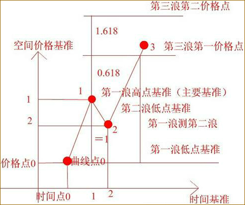 通過第一浪預測第三浪的方法 通過第一浪預測第三浪的方法