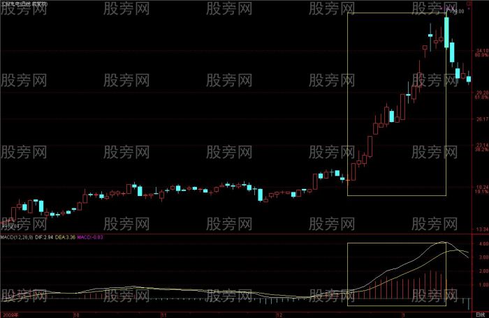 MACD理解和分析揭秘 MACD理解和分析揭秘