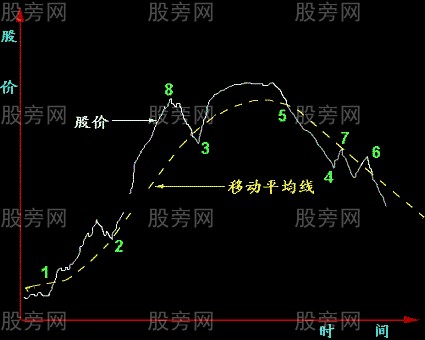 股票均線買賣八條規則 股票均線買賣八條規則