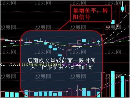 量價變化的八個階段 量價變化的八個階段