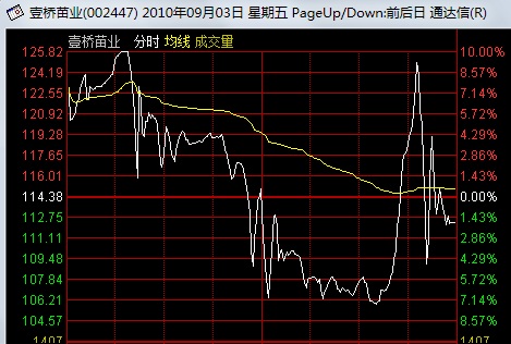 看懂分時圖之強莊股的出貨形態 看懂分時圖之強莊股的出貨形態