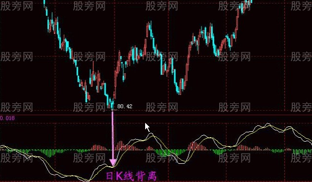 MACD指標的系統講解 MACD指標的系統講解
