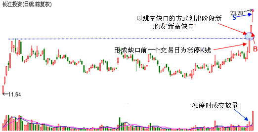 新高缺口抓漲停實例 新高缺口抓漲停實例