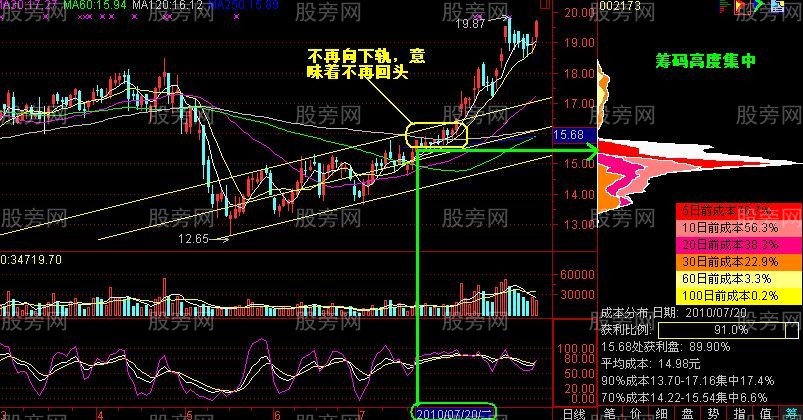 籌碼峰密集分散實戰分析 籌碼峰密集分散實戰分析