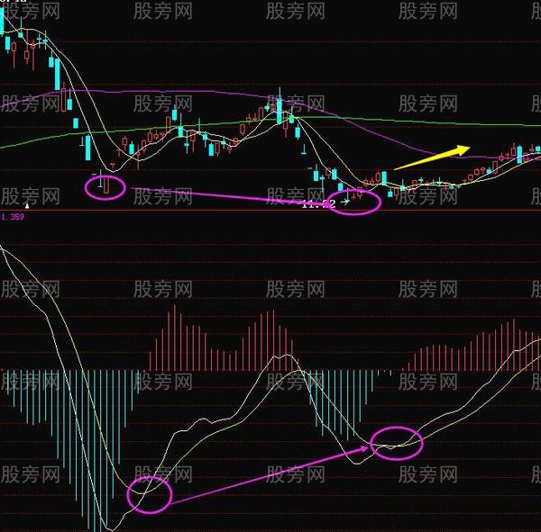 MACD指標應用原則 MACD指標應用原則