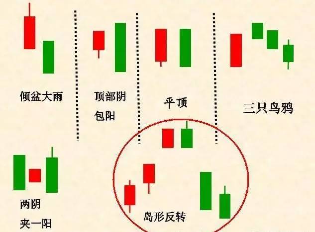 常見的見頂K線組合