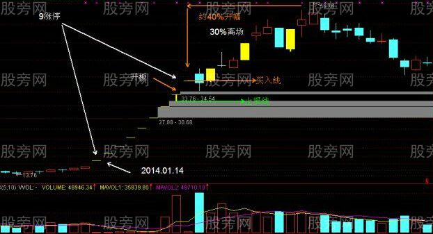 一字板漲停股開板後的操作策略 一字板漲停股開板後的操作策略