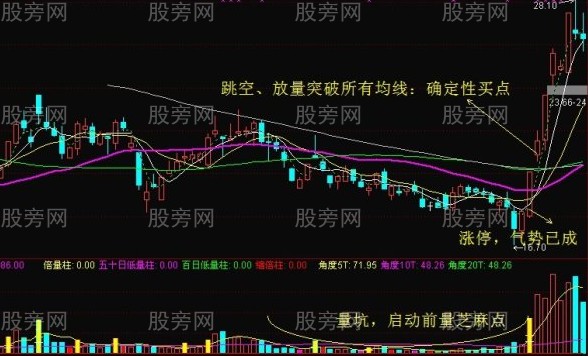 突破均線買點的7個要點 突破均線買點的7個要點