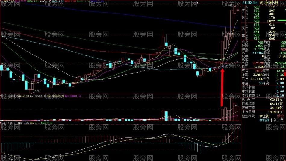 個股啟動的放量標志 個股啟動的放量標志