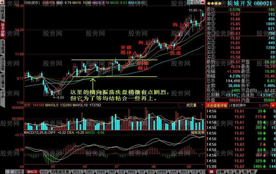 主力洗盤的幾種手法 主力洗盤的幾種手法