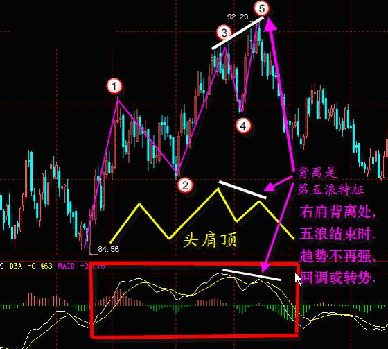 MACD經典戰法 MACD經典戰法