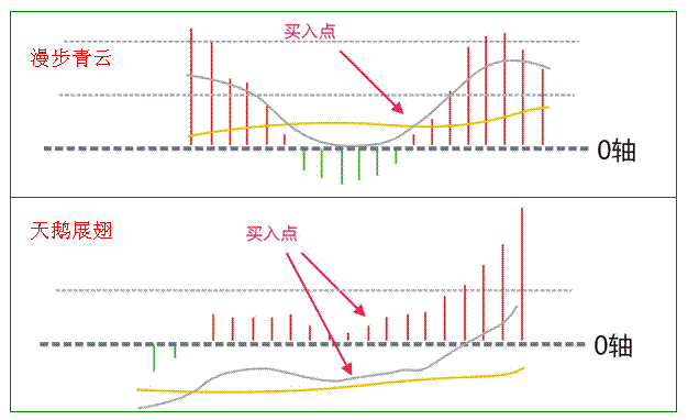 MACD經典圖形形態 MACD經典圖形形態