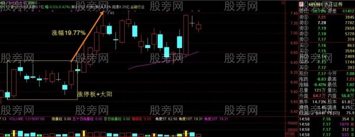 必漲組合之K線雙響炮 必漲組合之K線雙響炮