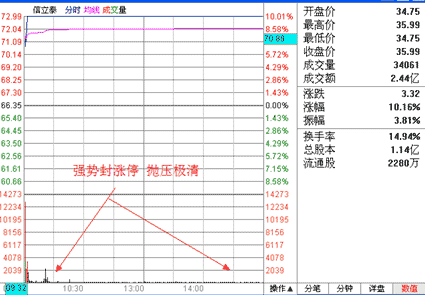 漲停板的種類 漲停板的種類