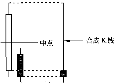 頭部型K線使用方法 頭部型K線使用方法