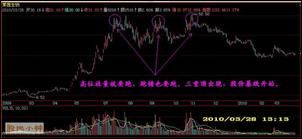 量價關系圖形解析