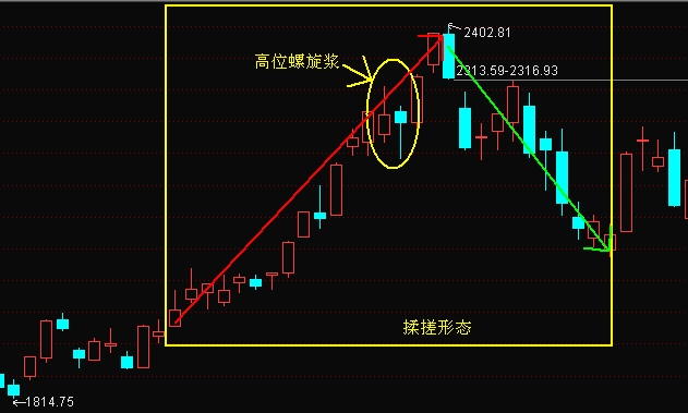 K線組合之螺旋漿 K線組合之螺旋漿