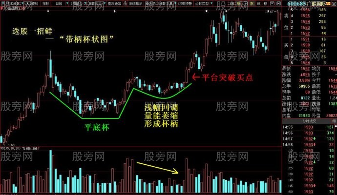 帶柄杯狀圖牛股的經典形態