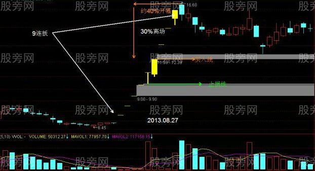 一字板漲停股開板後的操作策略 一字板漲停股開板後的操作策略