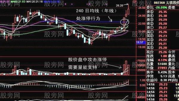 幾種股票漲停前的形態 幾種股票漲停前的形態