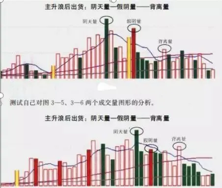 主力出貨三種成交量形態 主力出貨三種成交量形態