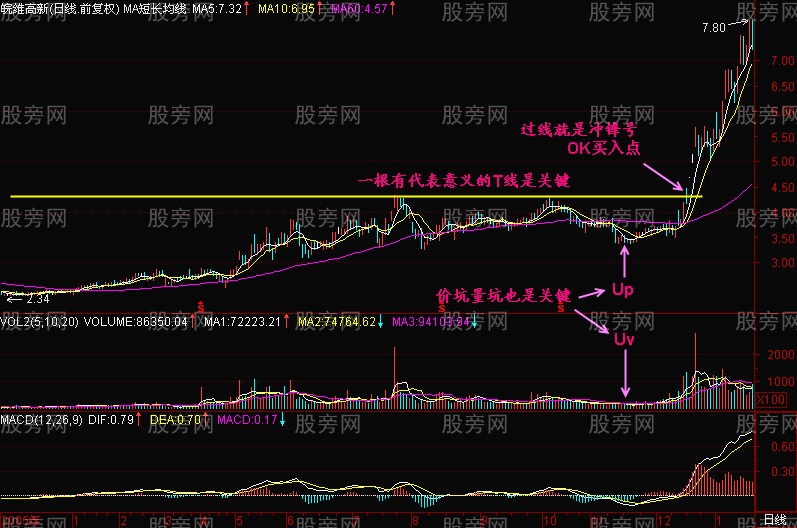K線圖分析要點 K線圖分析要點