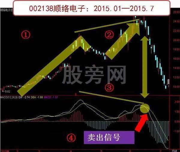 MACD絕密炒股法 MACD絕密炒股法