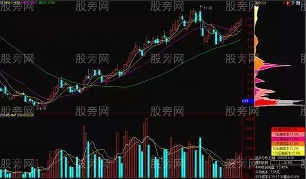 籌碼分佈的3種應用 籌碼分佈的3種應用