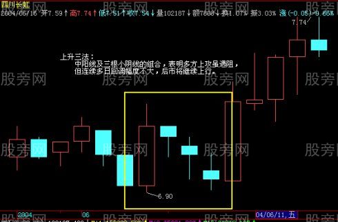K線上升買入圖解