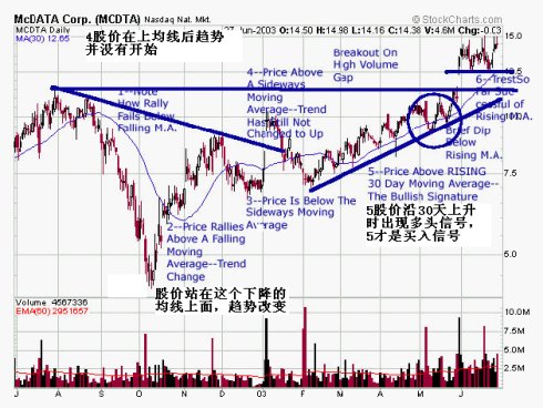 均線與趨勢研究 均線與趨勢研究