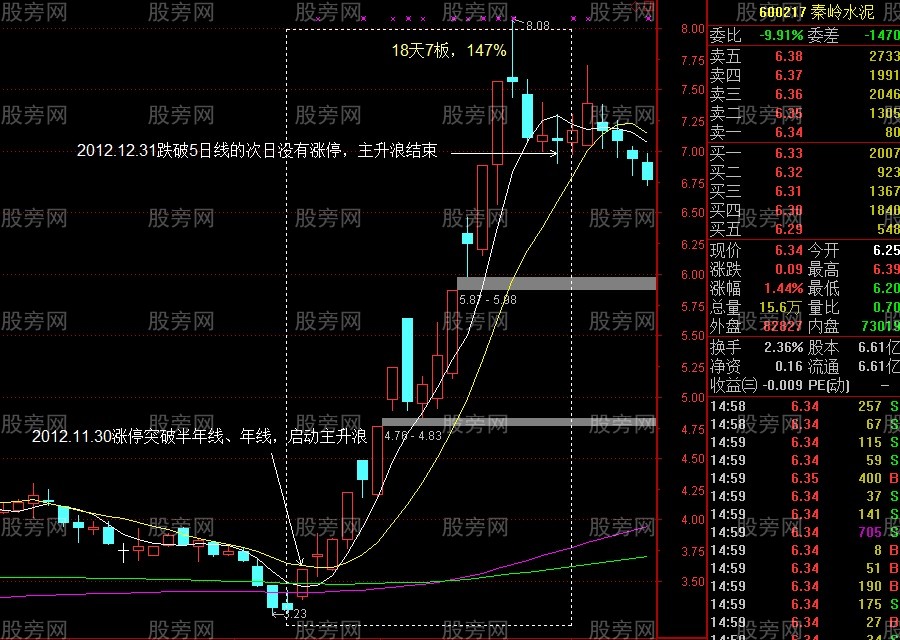 3種主升浪突破啟動方式
