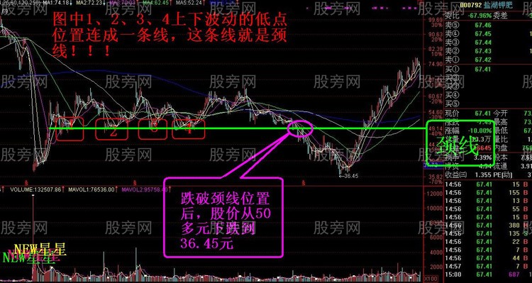 經典技術形態之頸線突破 經典技術形態之頸線突破