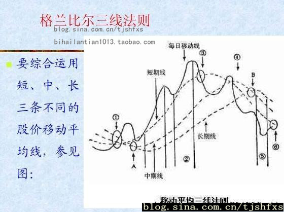 格蘭比爾的單線法則和三線法則