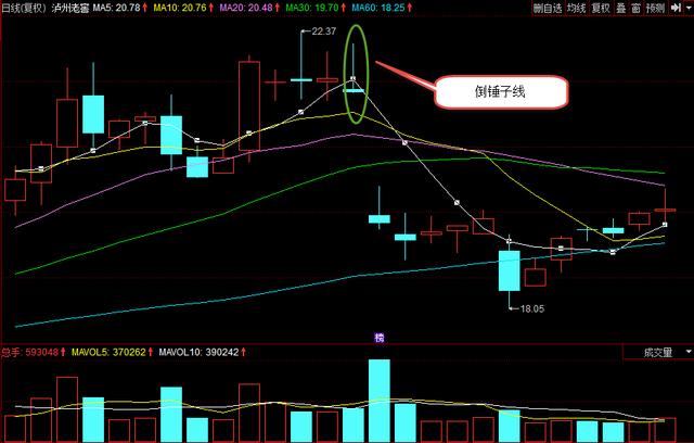 K線形態詳細分析