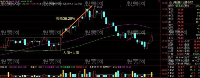 必漲組合之K線雙響炮 必漲組合之K線雙響炮