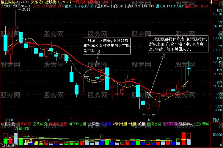 突破形態的深入分析 突破形態的深入分析