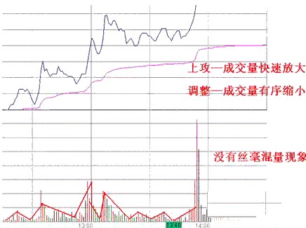巧用分時圖買漲停，連續漲停