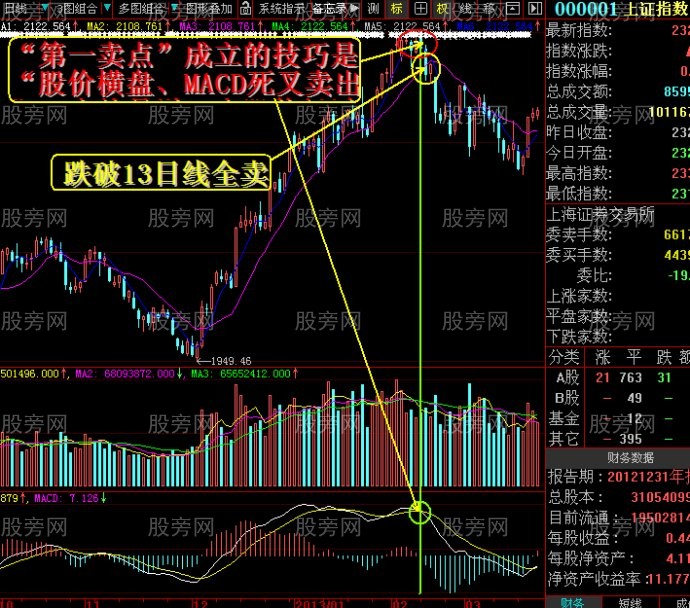 MACD結合13日線助你逃頂 MACD結合13日線助你逃頂
