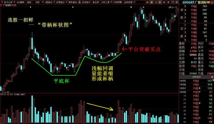 主升浪啟動前形態 主升浪啟動前形態