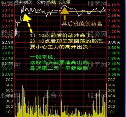 幾張股票分時圖形態