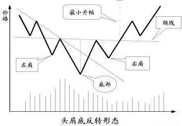 七種反轉形態的分析 七種反轉形態的分析