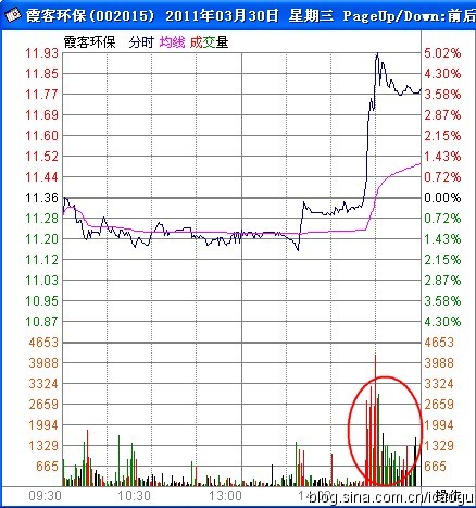 K線與攻擊型量峰的最佳組合模型 K線與攻擊型量峰的最佳組合模型
