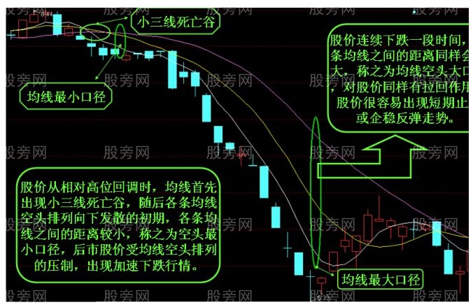 均線口徑技術圖形 均線口徑技術圖形