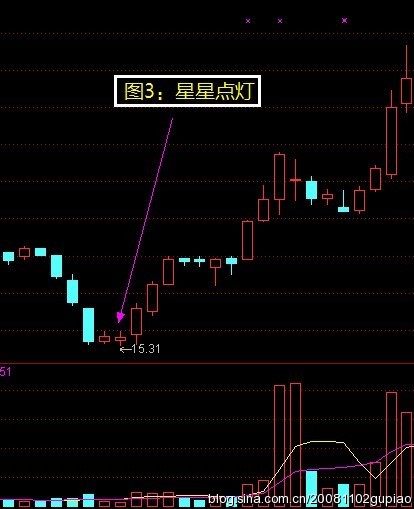 底部經典形態圖解 底部經典形態圖解