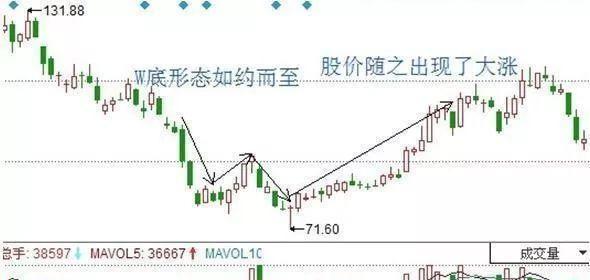 雙重底(W底)形態用法 雙重底(W底)形態用法