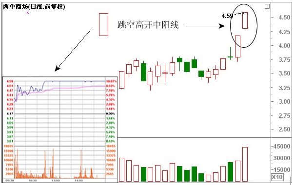 經典K線組合形態解析 經典K線組合形態解析