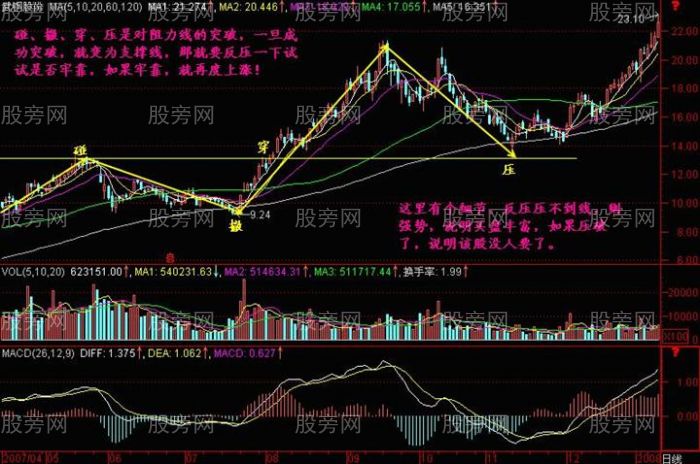 股價“碰、撤、穿、壓”的走勢 股價“碰、撤、穿、壓”的走勢