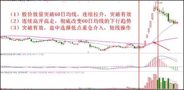 一買就漲的買入口訣 一買就漲的買入口訣