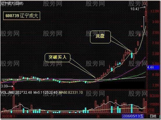 實用性超強的買入技術 實用性超強的買入技術
