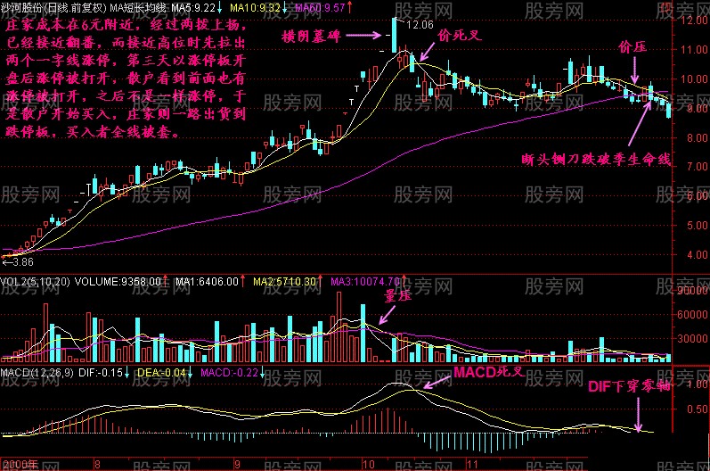 主力出貨常見的頭部形態 主力出貨常見的頭部形態